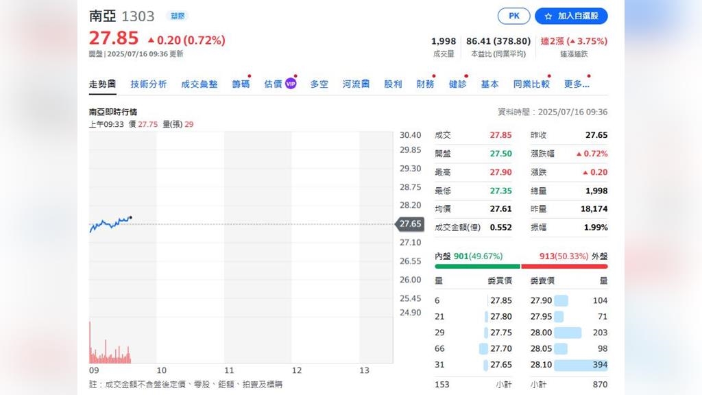 遇逆風台塑三寶仍秒填息    台塑股價谷底翻身？