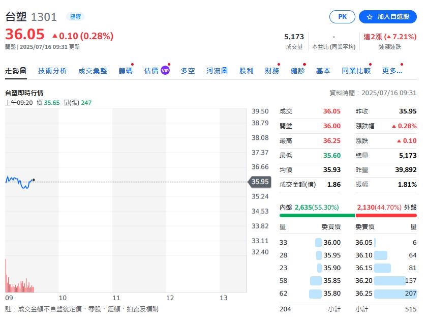 遇逆風台塑三寶仍秒填息 台塑股價谷底翻身?