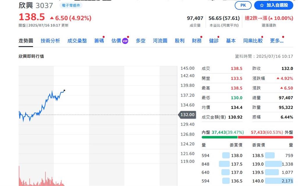 欣興再飆漲停? PCB三雄跟著輝達一起嗨
