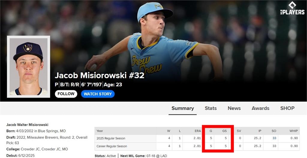 MLB(影)／滑球158公里有見過？明星賽超嫩菜鳥狂飆「超速火球」粉碎入選質疑
