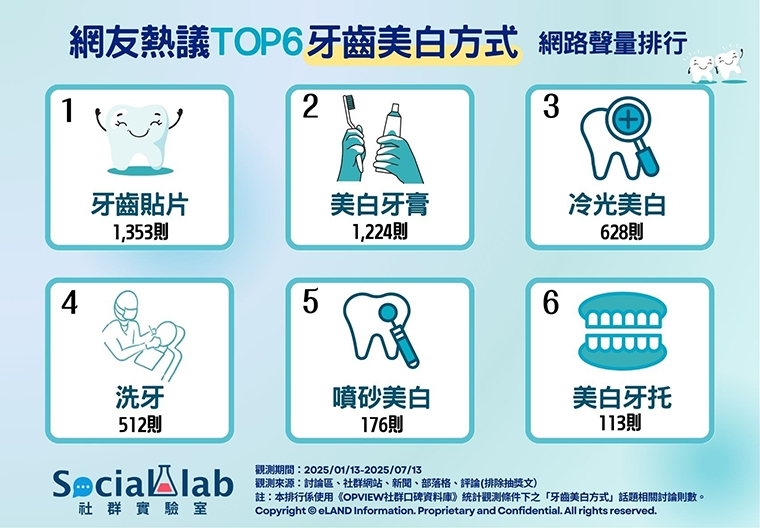 你正為黃板牙感到困擾? 網友分享6大「牙齒美白法」