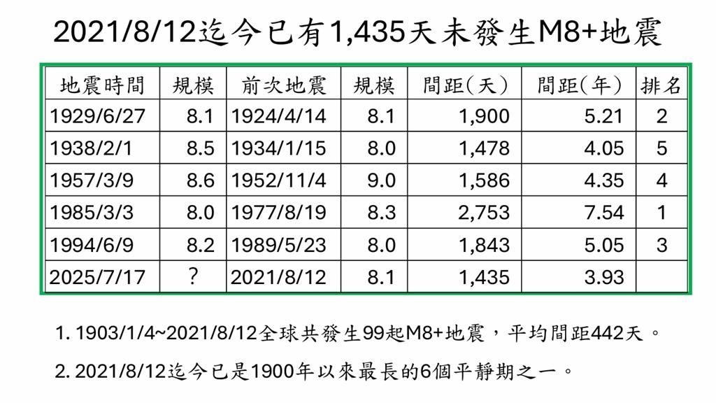 美國阿拉斯加外海爆7.3強震!郭鎧紋曝「規模8地震機率」示警3地區
