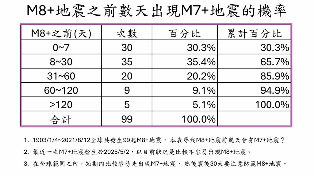 美國阿拉斯加外海爆7.3強震!郭鎧紋曝「規模8地震機率」示警3地區