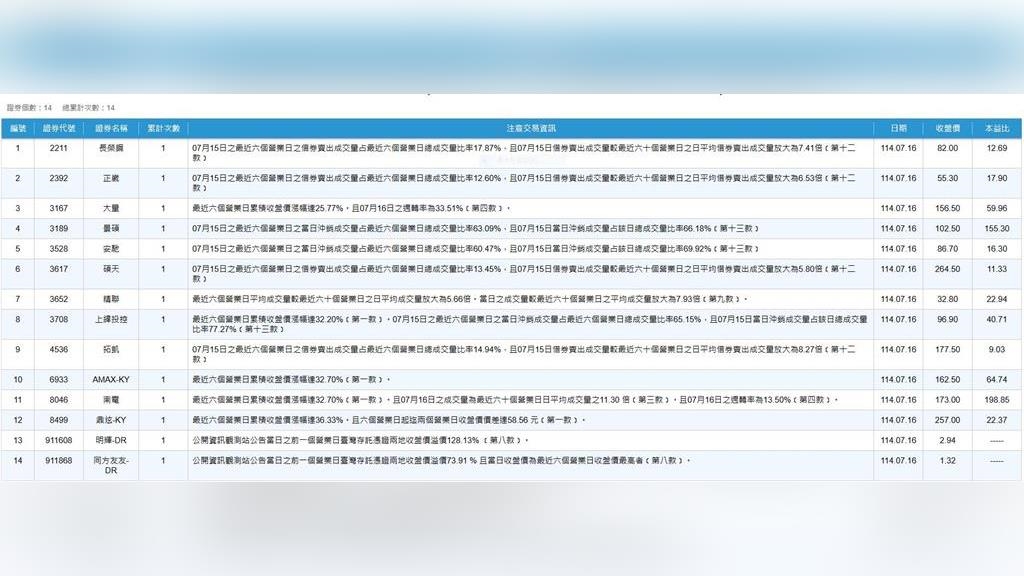 交易超熱門也不行　14檔個股遭證交所注意