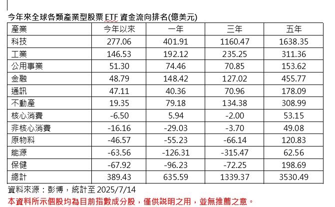 黃金交叉現身科技股成資金主調 00757掌握美股十大天王
