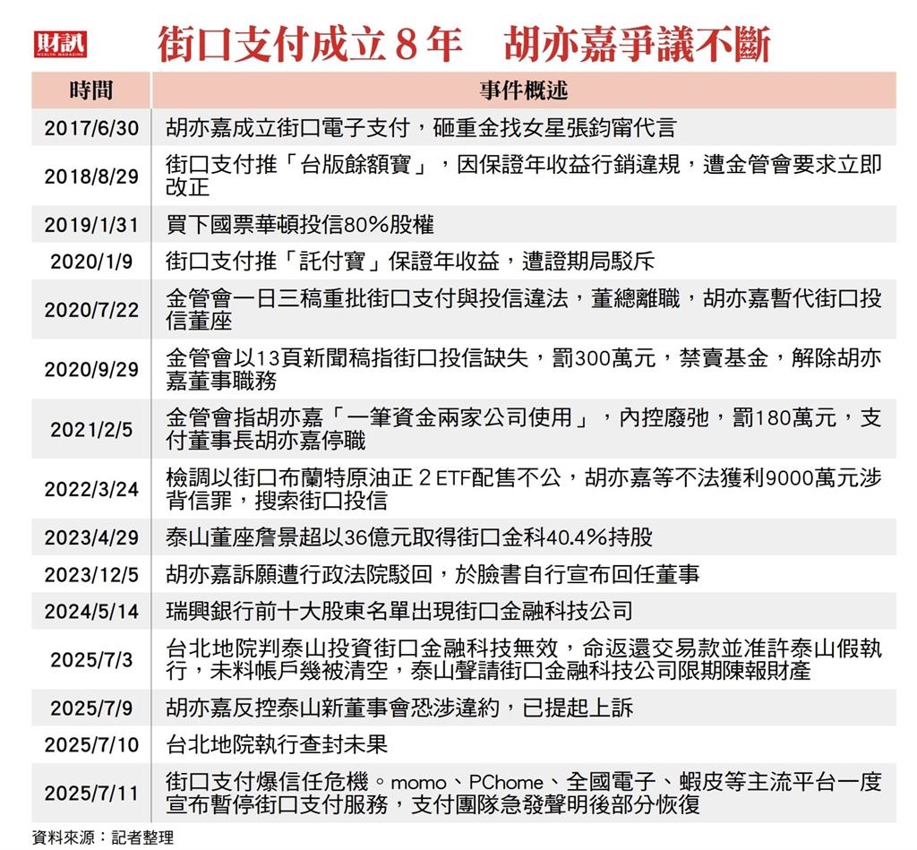 消失的36億元 差點釀「一損俱損」連鎖效應 胡亦嘉態度軟化 守得住街口金融版圖