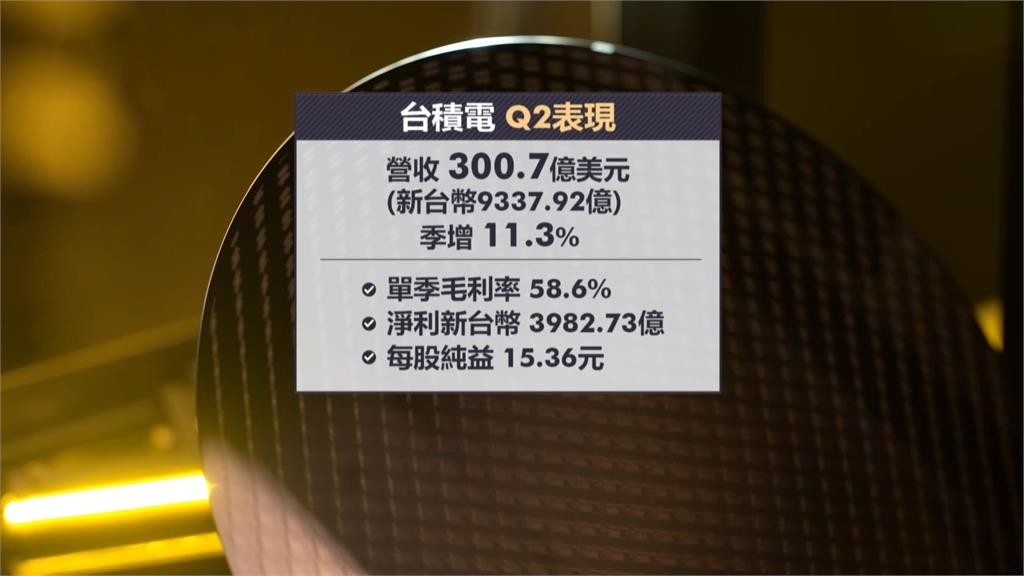 史上最強Q2!台積電上修全年目標 網讚:地表最強公司!