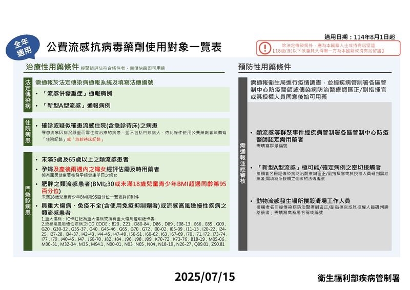 今年8月起流感藥公費適用新制 強化孕產與兒少保護