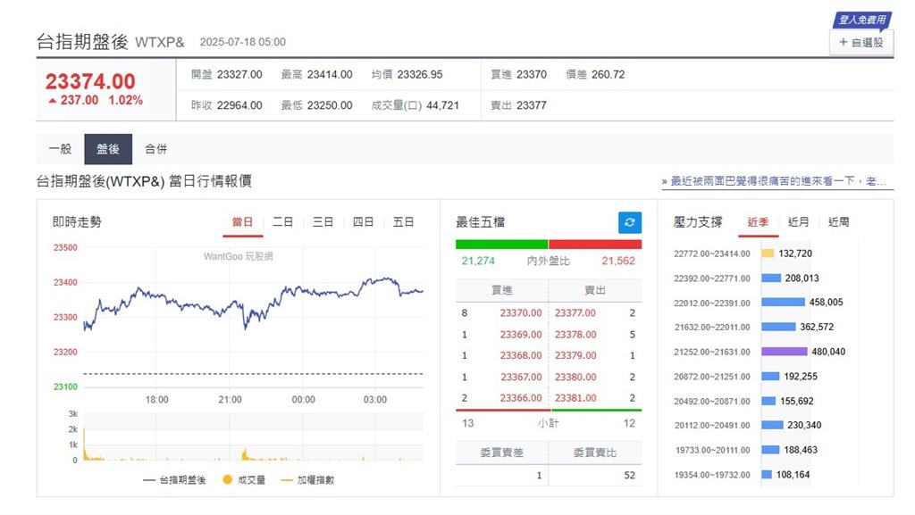 快新聞/經濟數據強勁!美股、輝達、台積創新高 台指期盤後漲237點