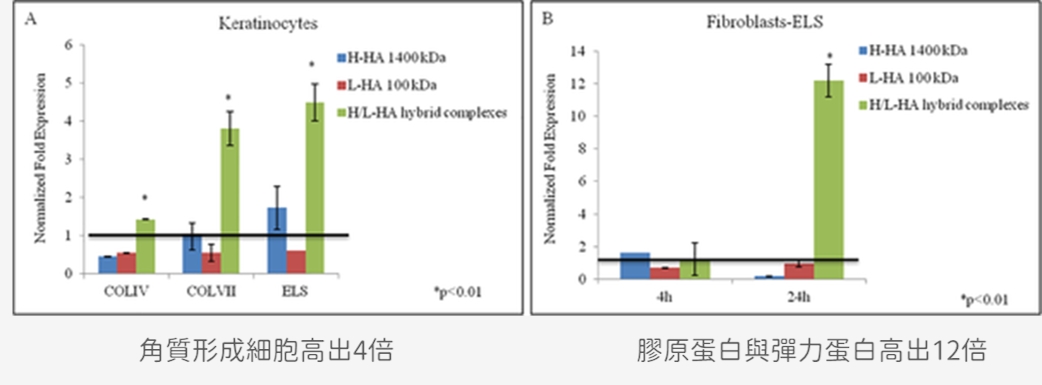 終結「饅化臉」危機！Profhilo逆時針、玻尿酸填充劑、水光針比一比