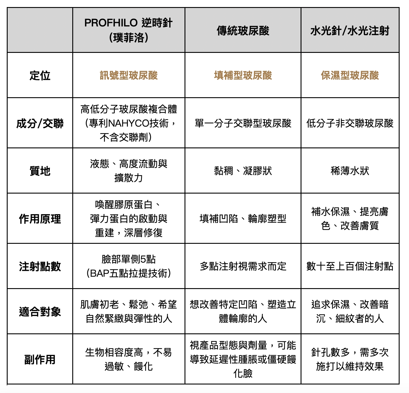終結「饅化臉」危機！Profhilo逆時針、玻尿酸填充劑、水光針比一比