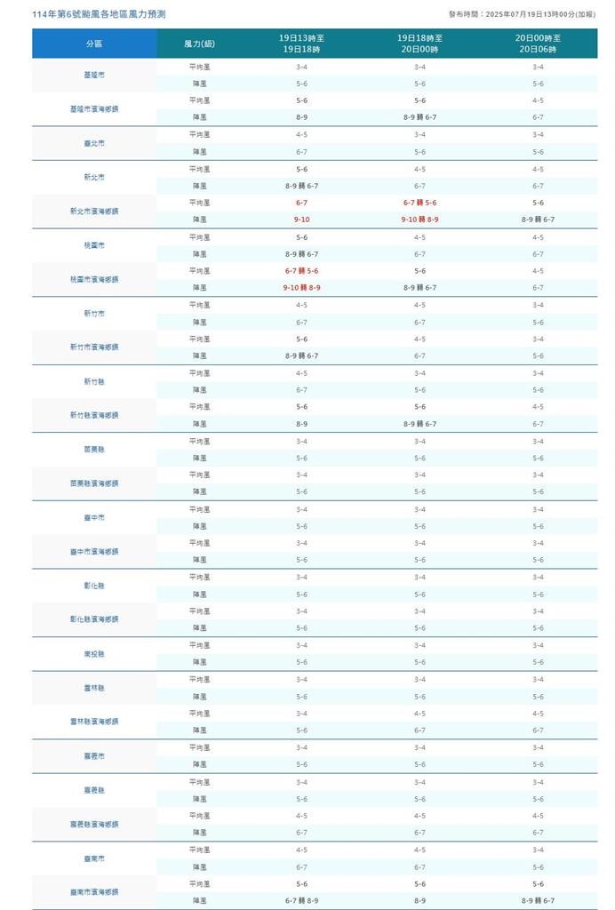 薇帕「肥胖外圍環流掃台」颱風假來了?狂炸驚人風雨「6縣市」達停班課標準