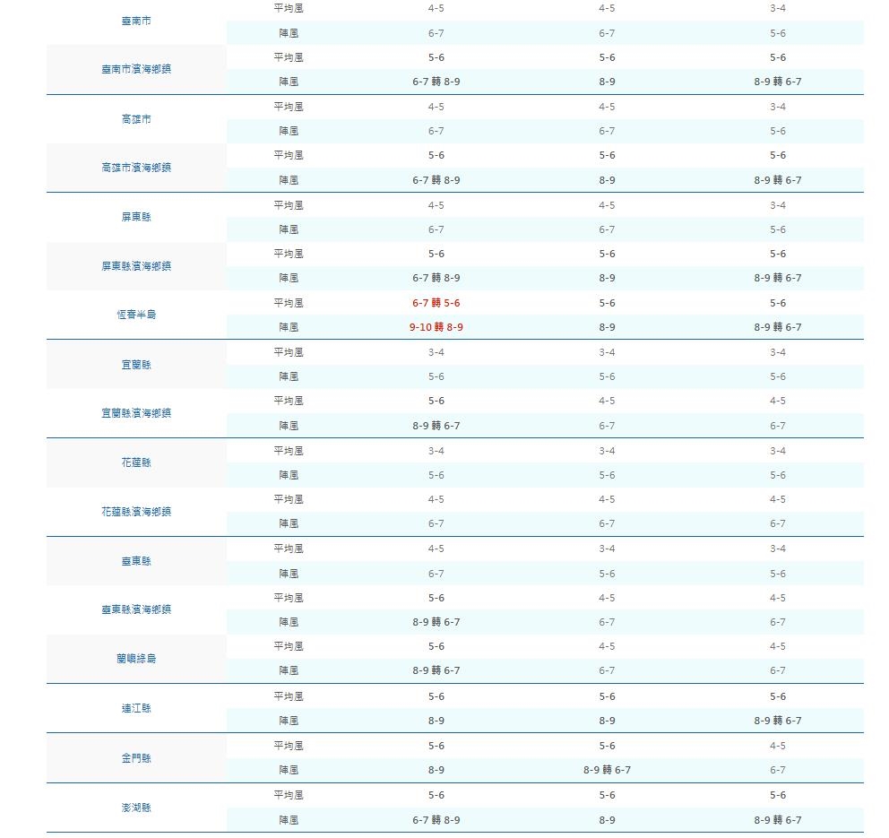 薇帕「肥胖外圍環流掃台」颱風假來了?狂炸驚人風雨「6縣市」達停班課標準