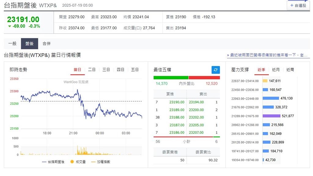 快新聞/經濟前景不明! 美股、台指期盤後小幅震盪