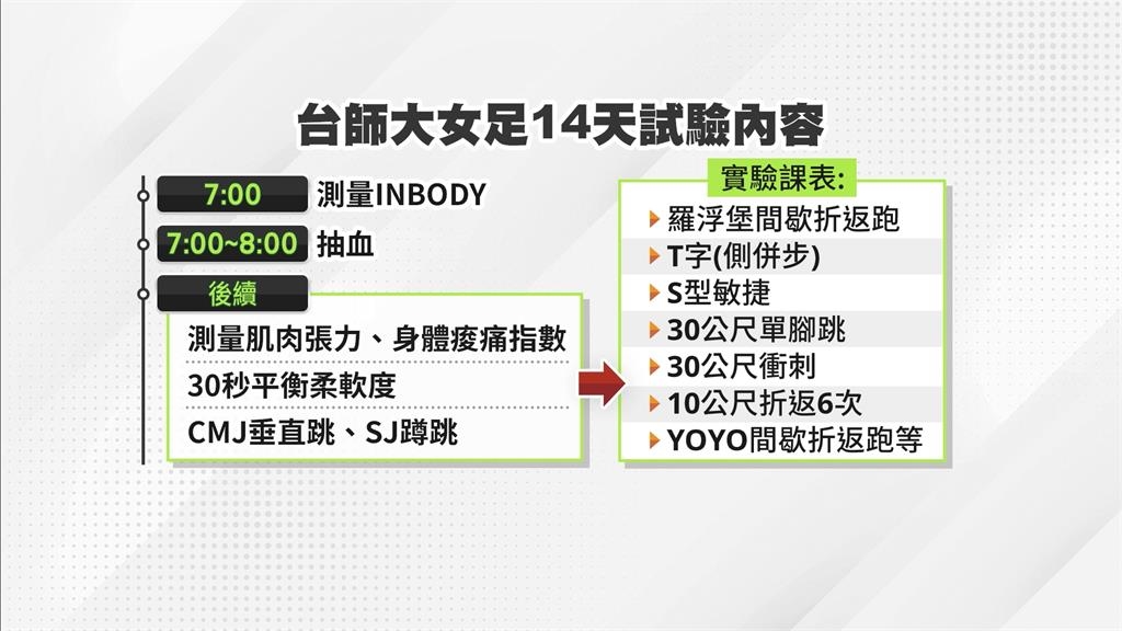 比實驗鼠還慘！逼學生抽血+高強度訓練　周台英坦承抽血學長「沒有護理執照」