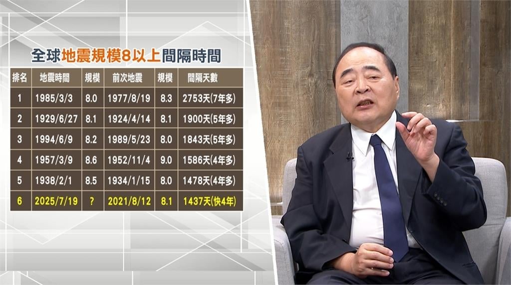 「末日預言」破功能放心?郭鎧紋揭「地震規模8↑週期」示警:該來還是要來