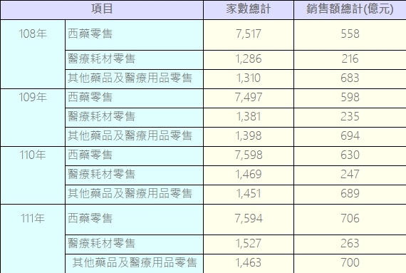 台灣「這1種店」比超商更密集!年銷售額達1669億成創業新熱潮
