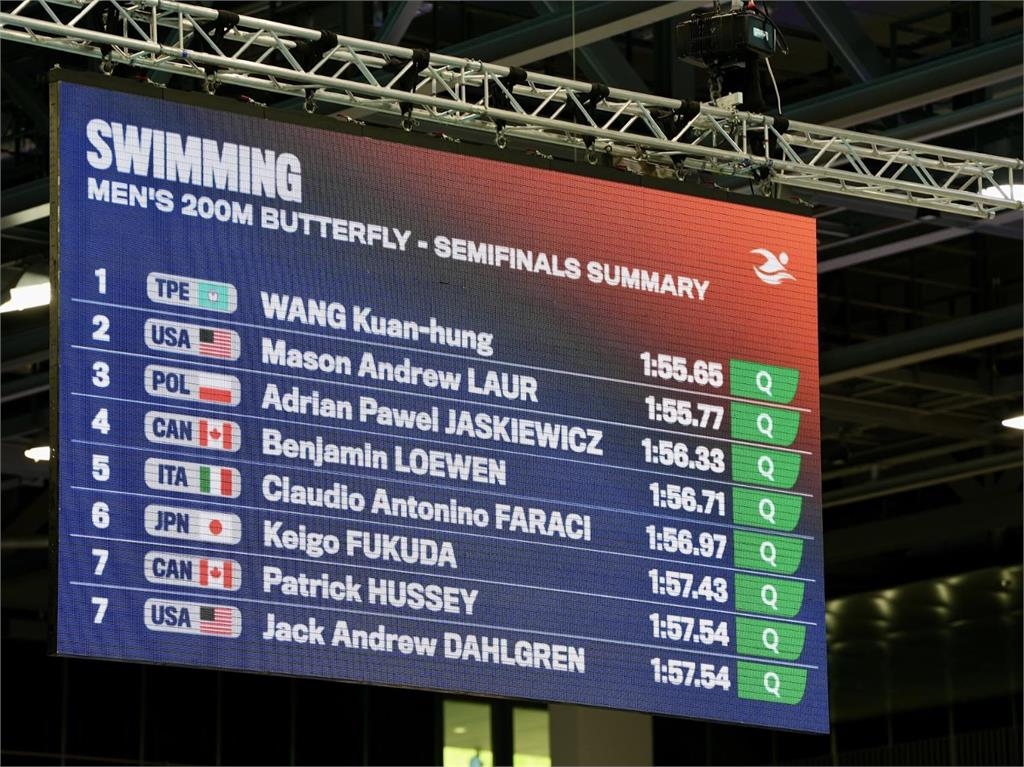 世大運/「台灣蝶王」王冠閎200蝶游出分組第1!晉決賽21日拚金牌