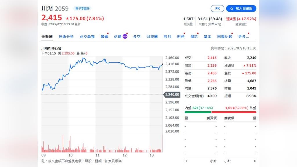 證交所認證飆股？　這 17檔列入「注意股」
