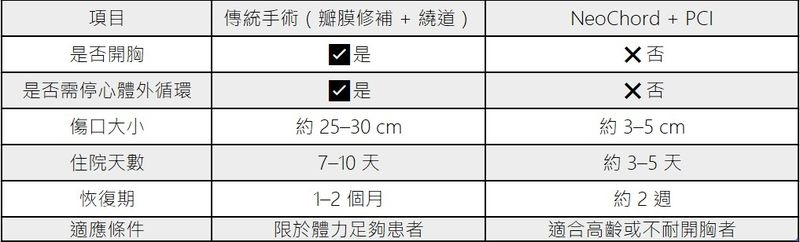 心臟不停跳也能手術！　「這1技術＋3D超音波導航」心臟瓣膜修補更精準