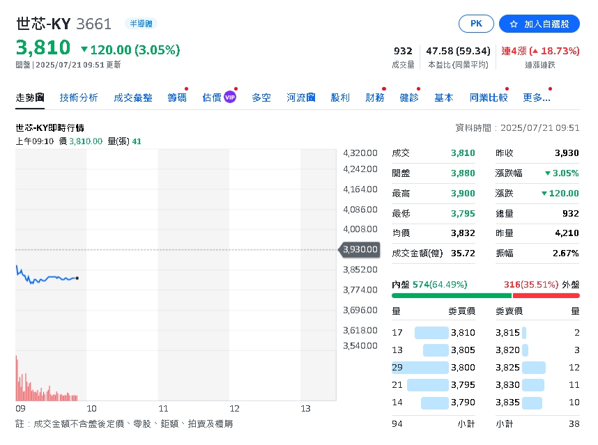 世芯-KY攻4000大關!與股王價差不到千元 外資喊「這檔」回檔必買