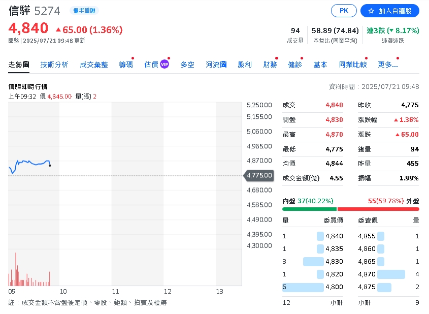 世芯-KY攻4000大關!與股王價差不到千元 外資喊「這檔」回檔必買