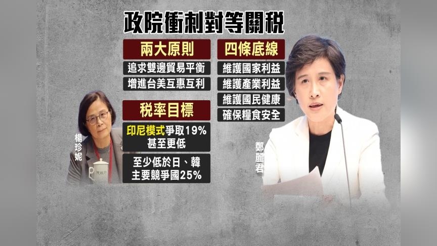 鄭麗君本週再度率團赴美！　AIT闢謠「32％」：仍在談判中