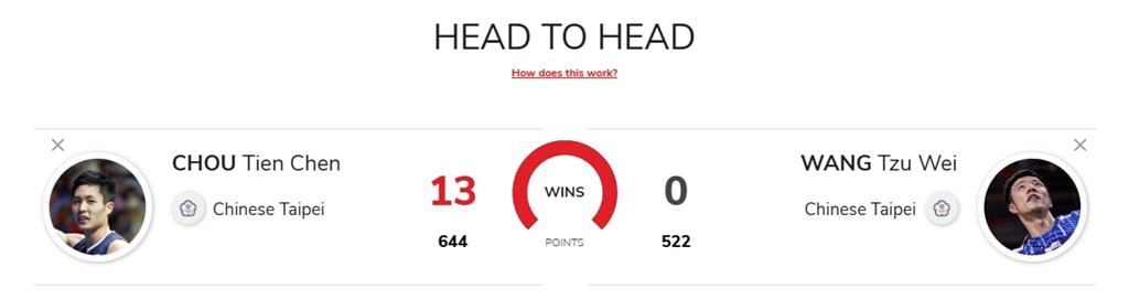 羽球/最熟悉的天敵!周天成中國賽男單首輪擊敗王子維 寫「天王內戰」13連勝