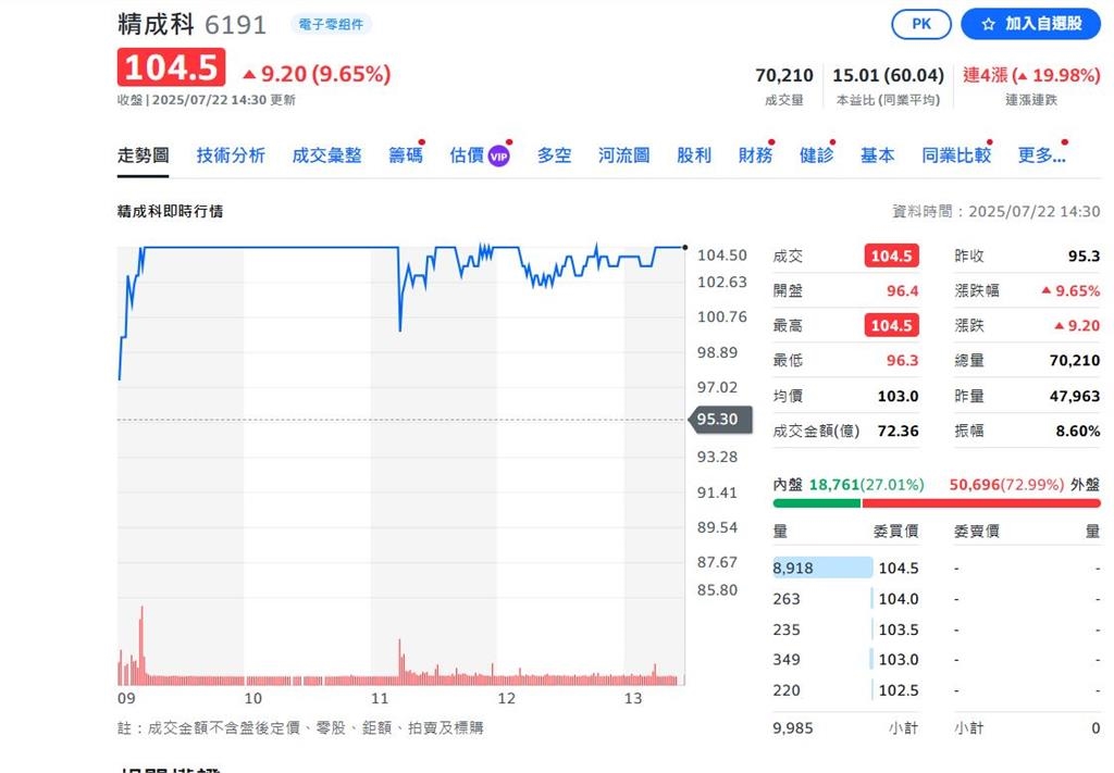精成科飆漲停股價創新高 網友嗨喊：先賣落袋為安