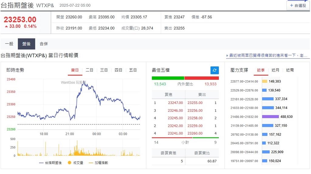 快新聞／財報周將至！美股漲跌互見　台指期盤後小漲33點