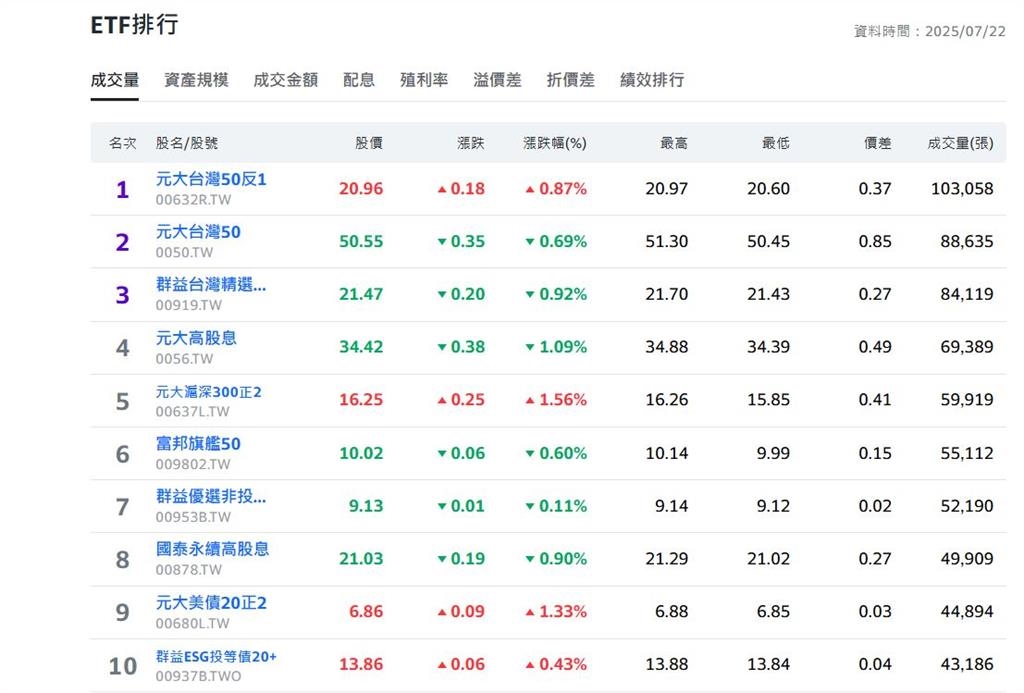 ETF除息散戶買爆 元大0050成交量衝破8.8萬張