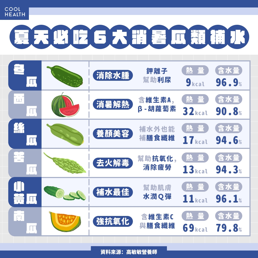 夏天就是要當「吃瓜群眾」! 營養師:多攝取6大補水瓜類,補充營養還能消暑解熱
