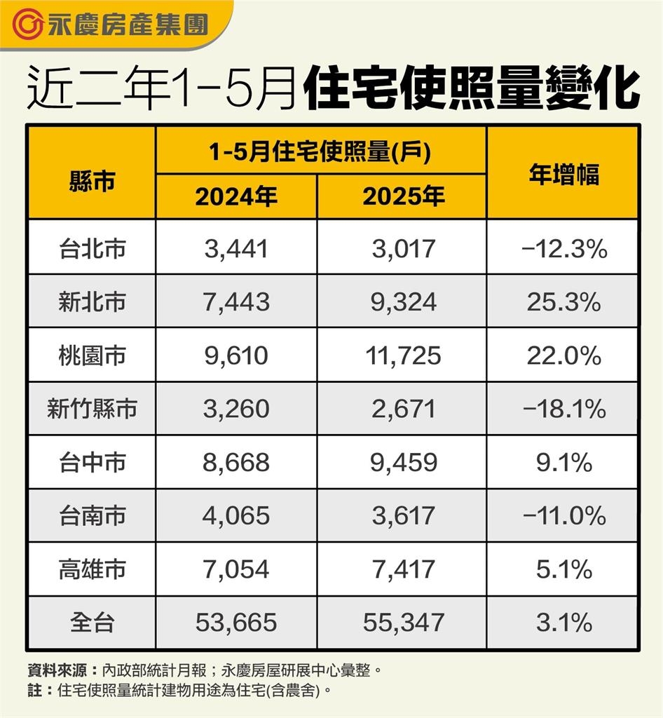 今年前五月住宅使照量首破5.5萬戶！  創20年新高！