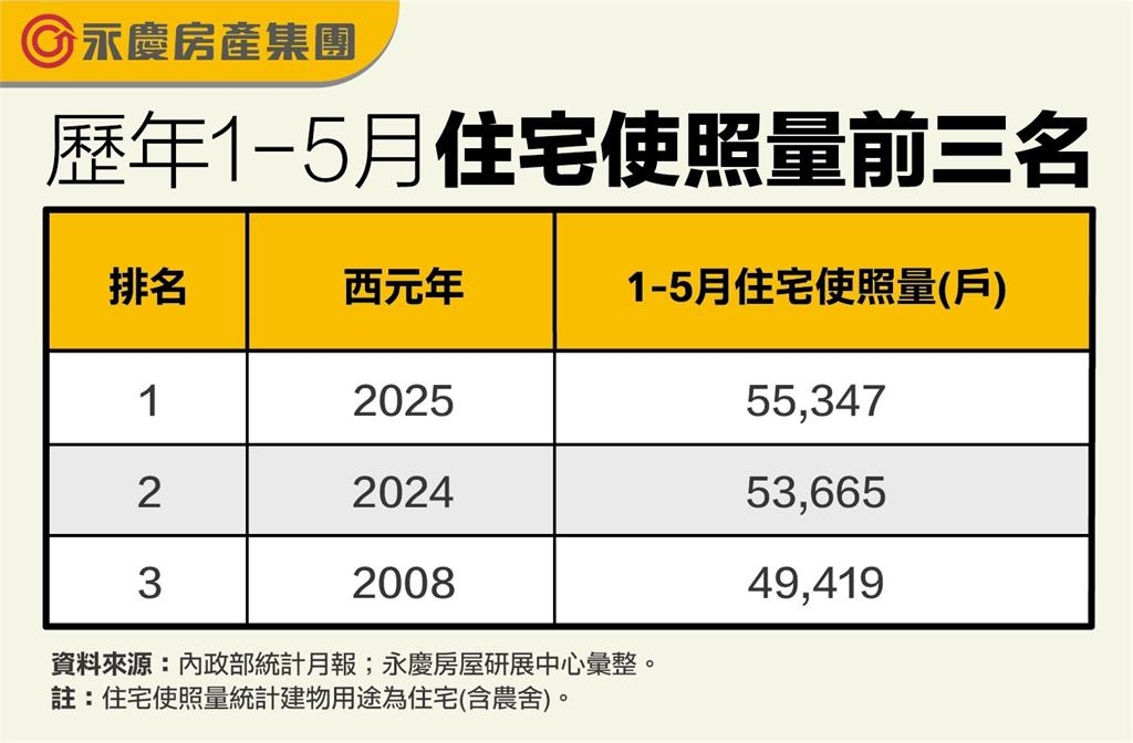今年前五月住宅使照量首破5.5萬戶！  創20年新高！