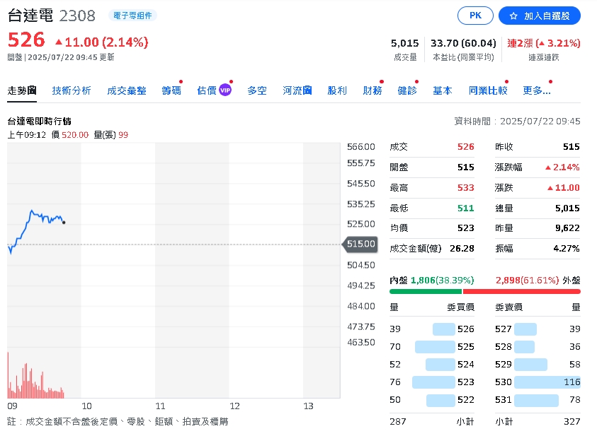 外資回流「連三個月買超」近5千億 瘋搶12檔AI概念股…「這三檔」超有料