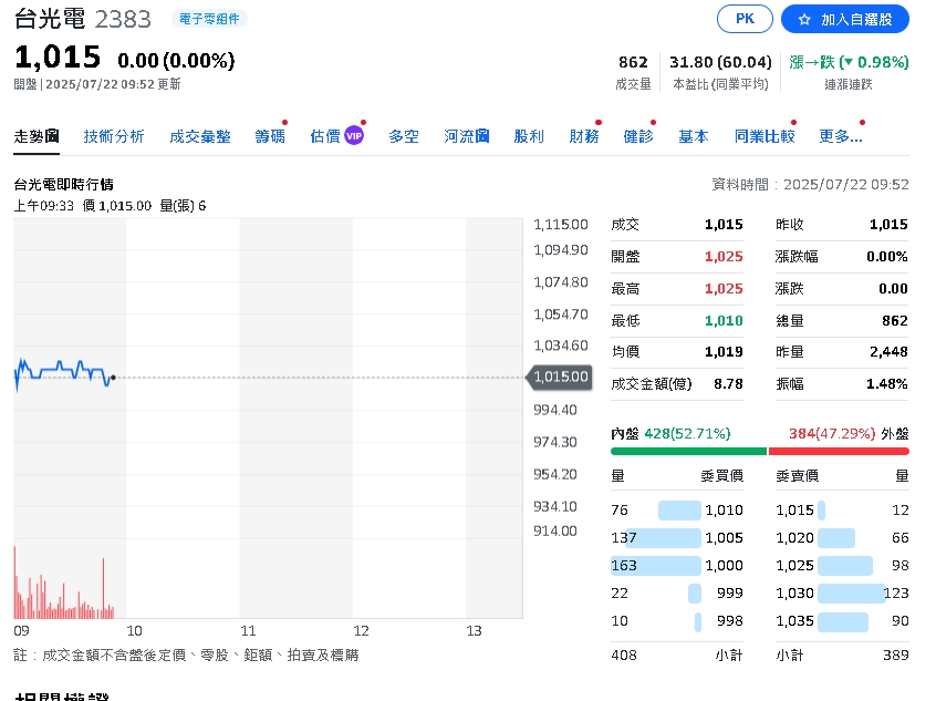 外資回流「連三個月買超」近5千億 瘋搶12檔AI概念股…「這三檔」超有料