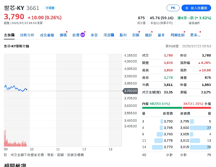 外資回流「連三個月買超」近5千億 瘋搶12檔AI概念股…「這三檔」超有料