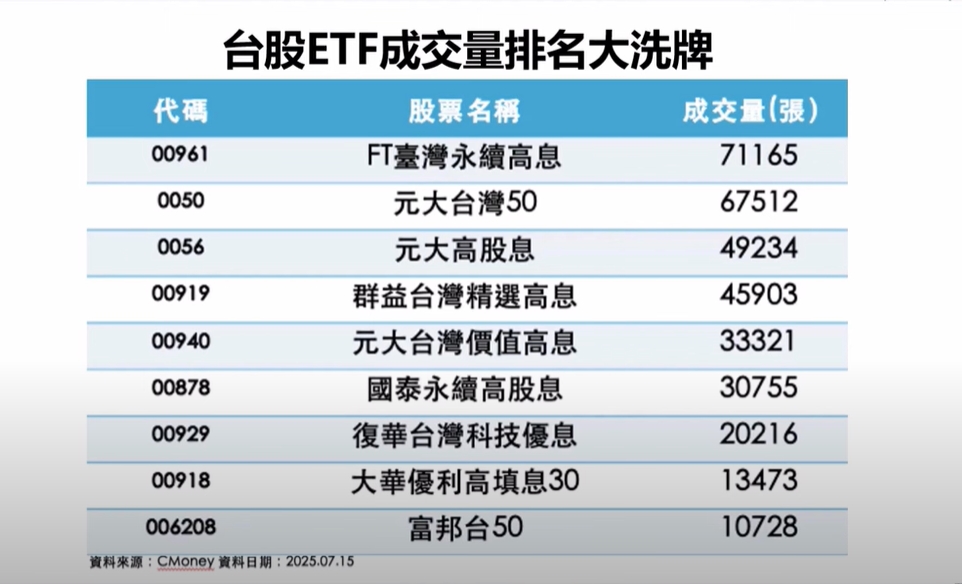 超越00919?配息率近15%!ETF新星「這檔」暴紅 連官股都搶進布局