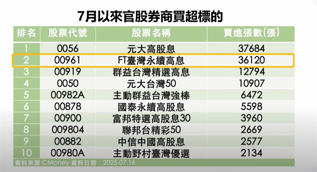 超越00919?配息率近15%!ETF新星「這檔」暴紅 連官股都搶進布局