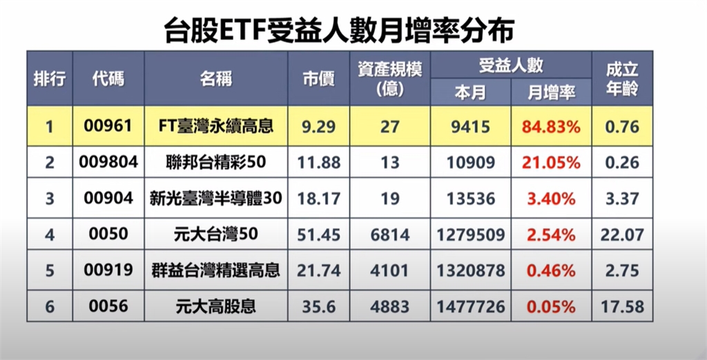 超越00919?配息率近15%!ETF新星「這檔」暴紅 連官股都搶進布局
