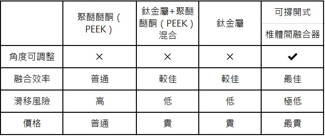 手術不用拆釘！　腰椎再手術「新選擇」助患者三日出院