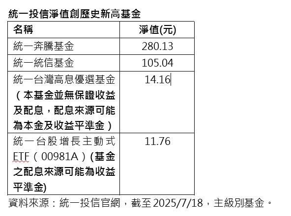 領先台股大盤 統一投信四檔基金淨值創歷史新高