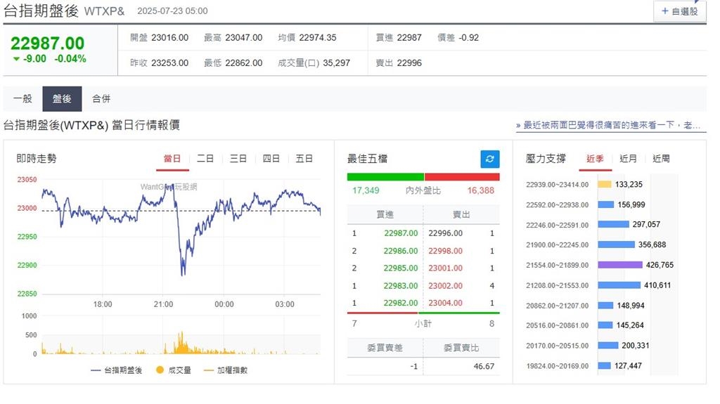 快新聞／貿易談判、財報不明「美股漲跌互見」　費半重摔1.75%