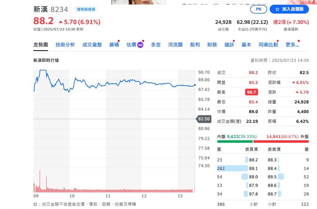 布局人型機器人 新漢股價漲翻