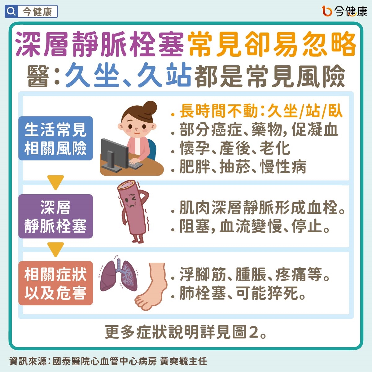 #國泰醫院 #黃奭毓 #深層靜脈栓塞 #靜脈栓塞 #靜脈曲張 #血栓 #浮腳筋 #青筋