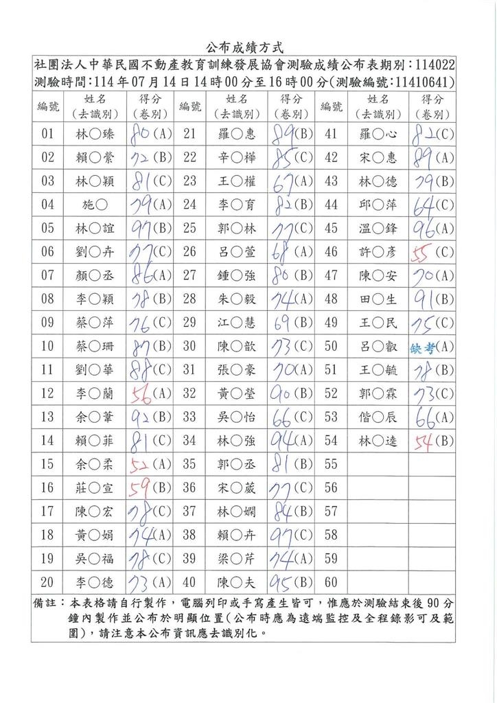 反骨「形象重挫」酷炫改當房仲？「錄取率9成」揪女友陪考成績超傻眼