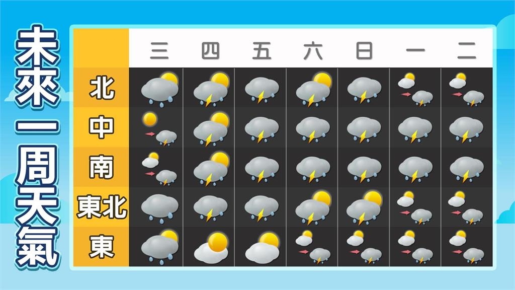 準颱「范斯高」這2天掃台!林嘉愷曝「4地區雨彈猛灌」示警:本週尾段還有颱風
