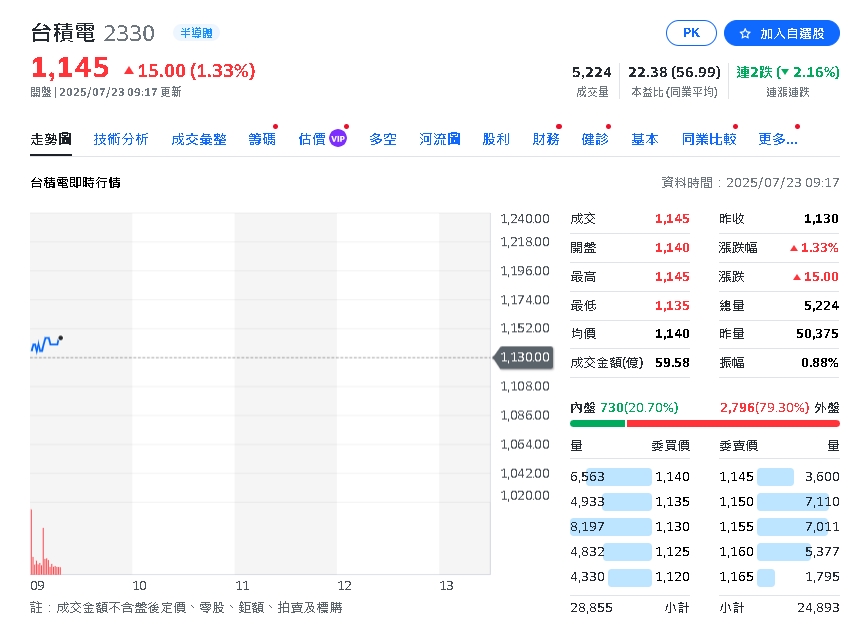 「護國神山」發威了!台積電盤後交易出現「新天價」嚇壞網