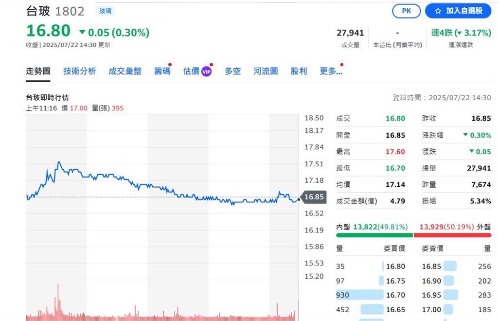 AI需求強勁 高階玻纖布搶貨 台玻.富喬股價不漲反跌