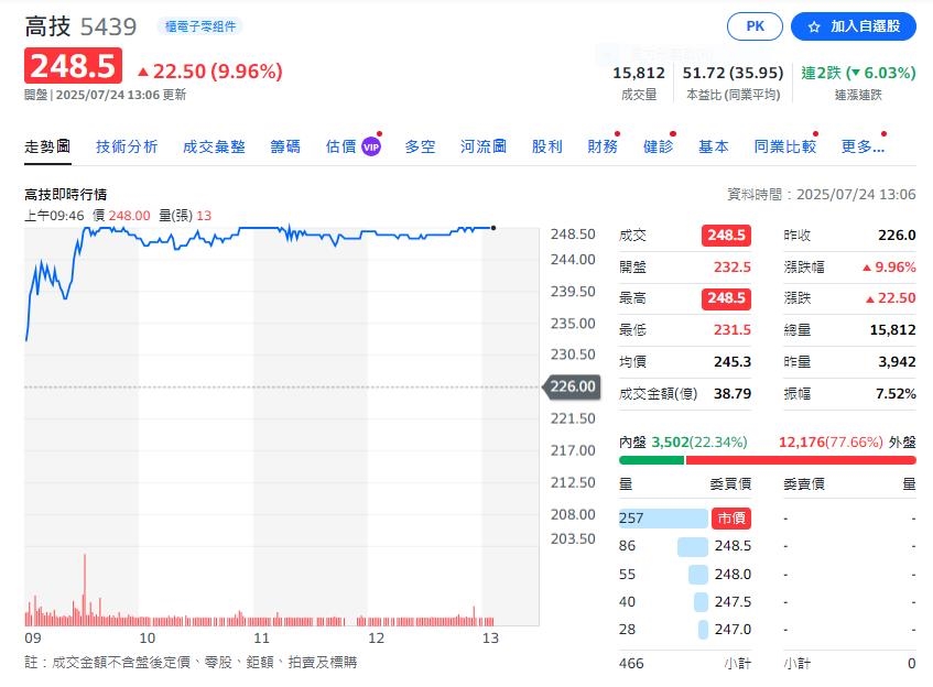 受惠高階UBB出貨潮    這一檔PCB廠三個月來股價翻倍漲